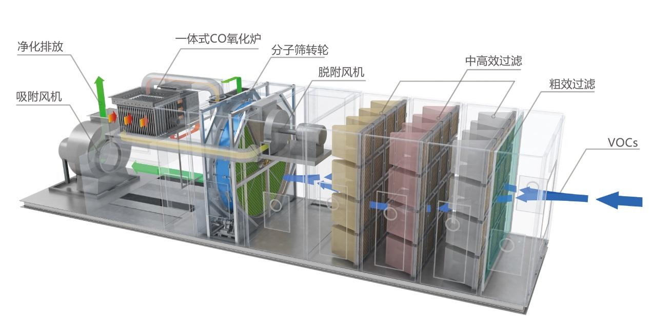 轉輪濃縮催化燃燒工藝