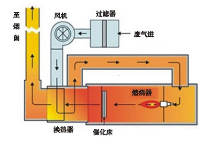 廢氣焚燒爐工藝