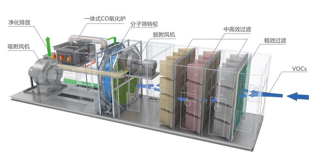 沸石轉輪+催化燃燒工藝流程圖