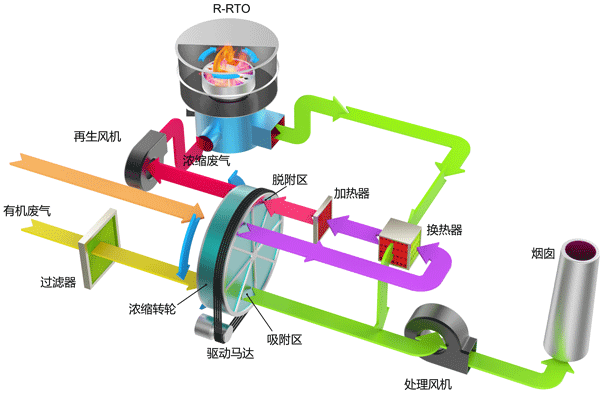 沸石轉(zhuǎn)輪濃縮+RTO工藝原理圖